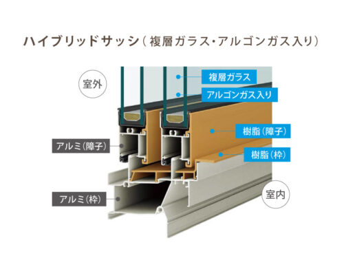 ハイブリッドサッシ